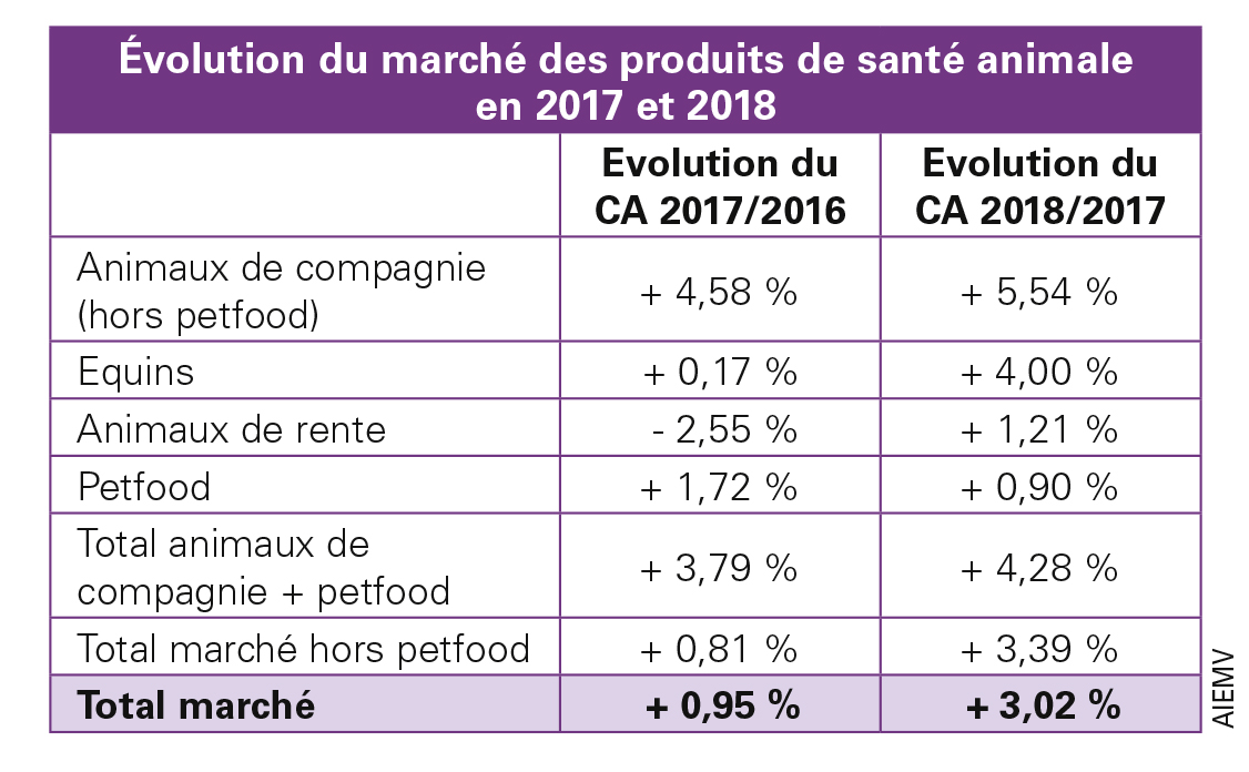 Le marché des produits de santé animale retrouve des