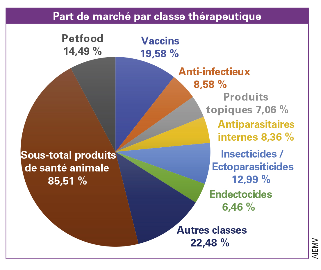 Le marché des produits de santé animale retrouve des