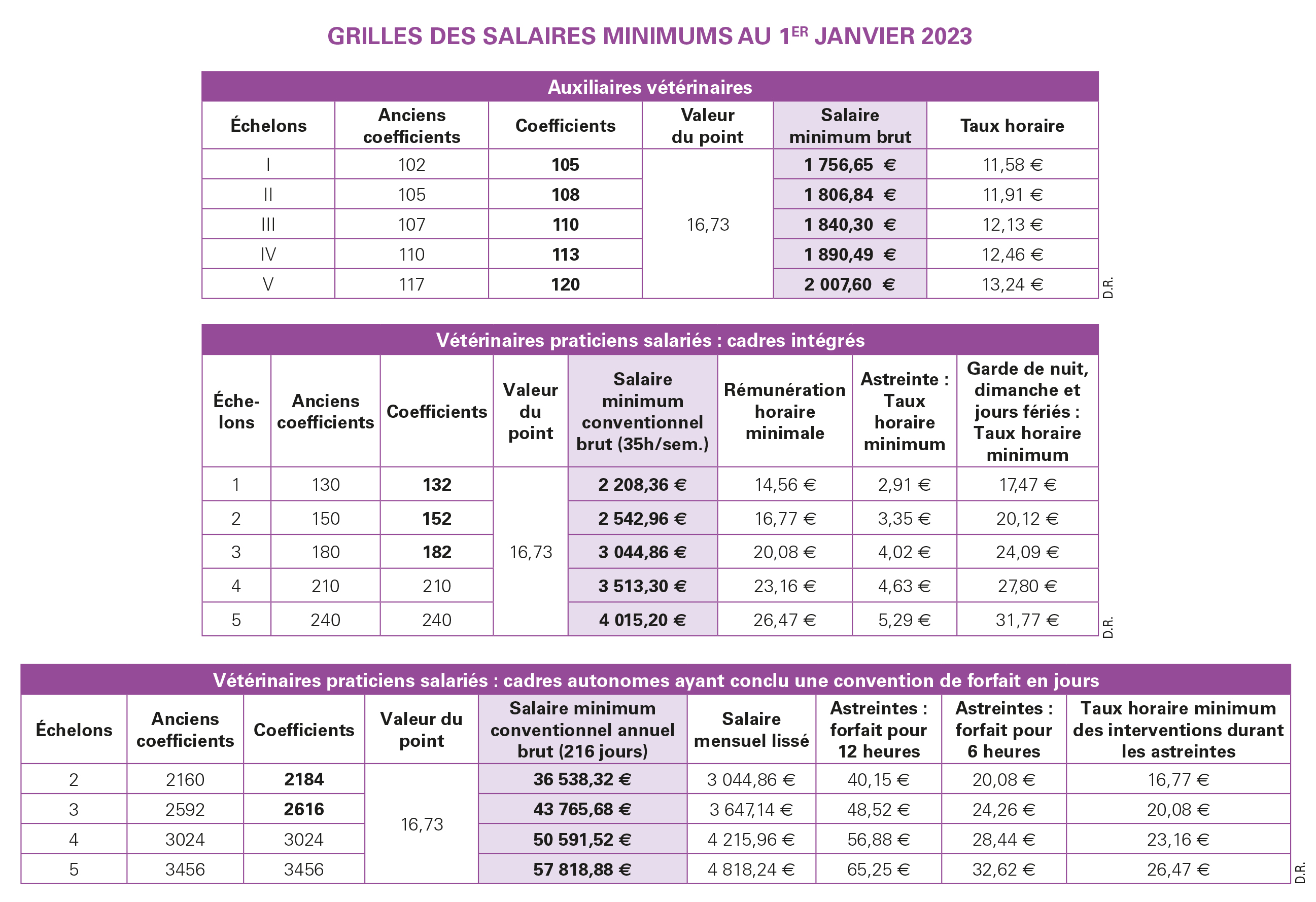 Salaires minimums conventionnels nouveau point fixé à 16,73 euros au