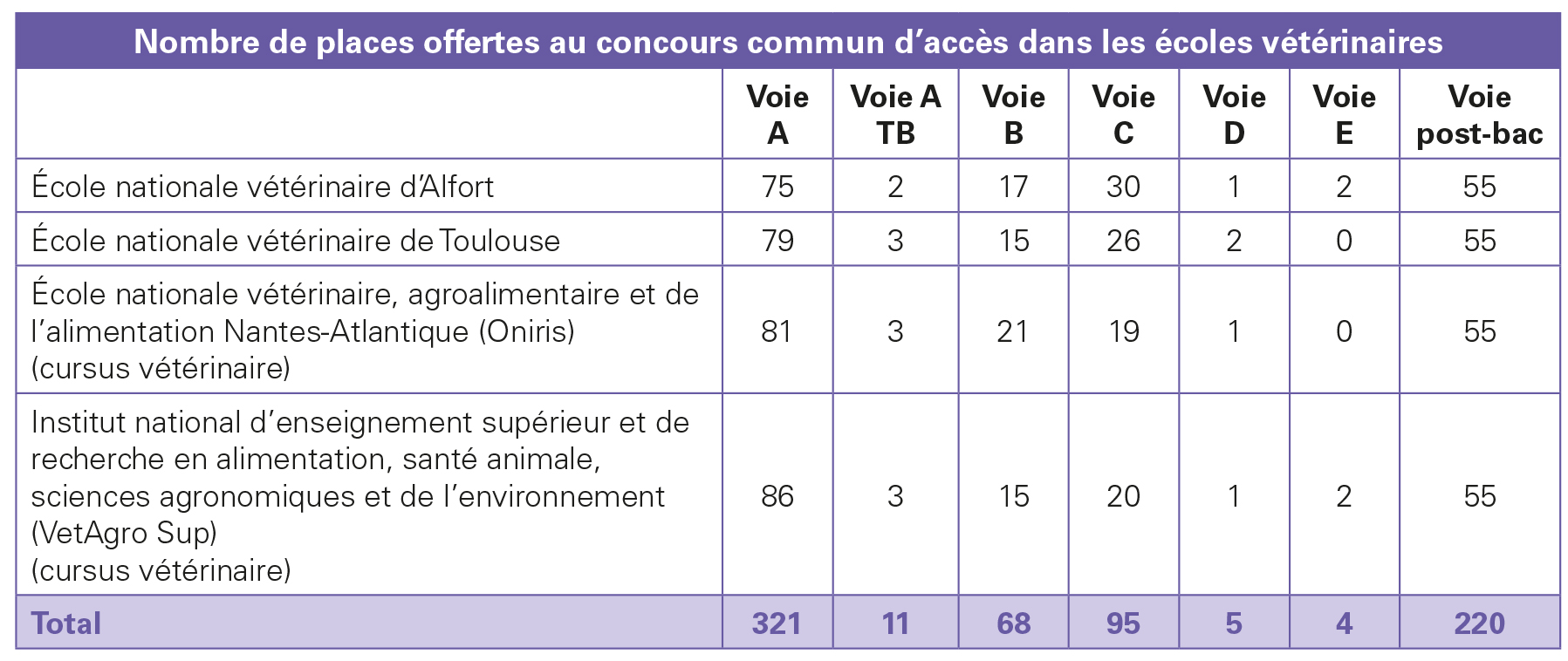 724 places offertes au concours commun vétérinaire 2023, dont 220 pour