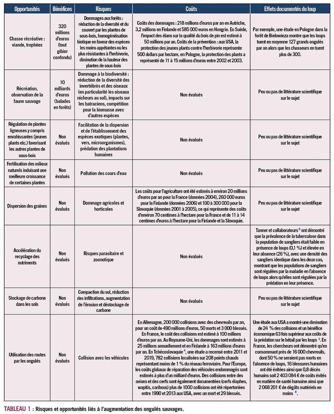 tableau1 loup biodiversite dt219