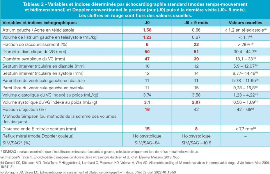 Tableau 2